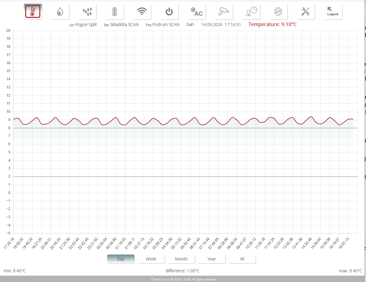 Dijagram temperature iz HACCP data loggera